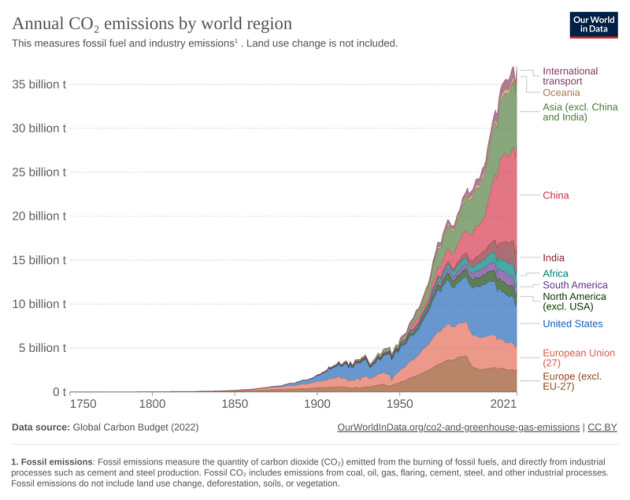 Liste der Länder nach Treibhausgas-Emissionen