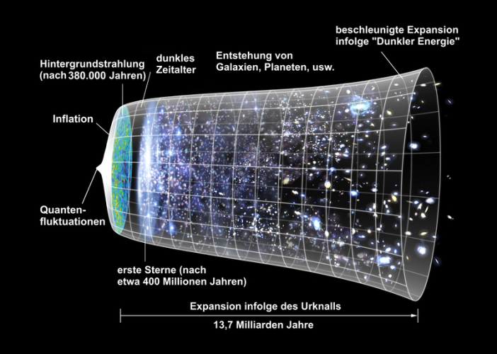 Expansion of the universe