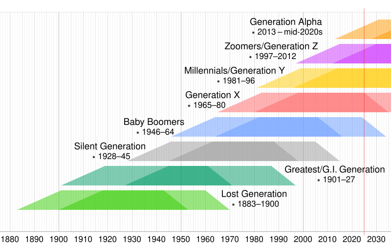Generation Y