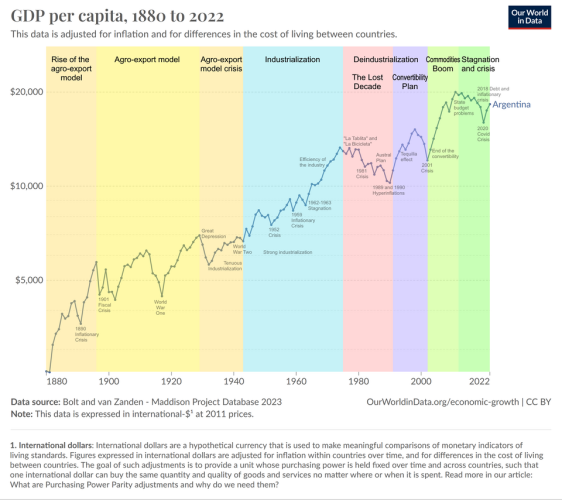 Economic history of Argentina