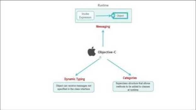 Video what is objective C? Explained with history of objective-C and its important features in Deutsch